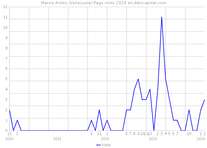 Marvis Avilez (Venezuela) Page visits 2024 