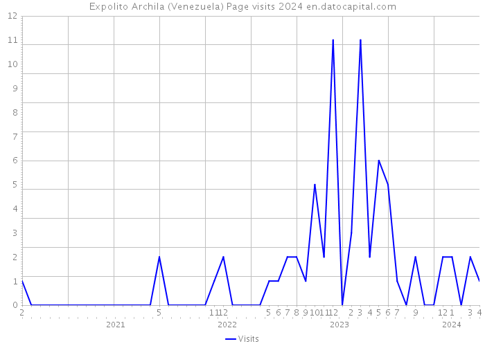 Expolito Archila (Venezuela) Page visits 2024 