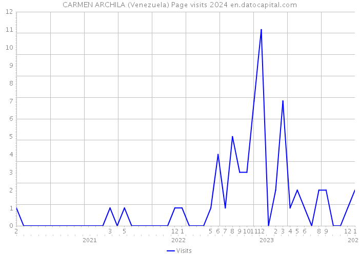CARMEN ARCHILA (Venezuela) Page visits 2024 
