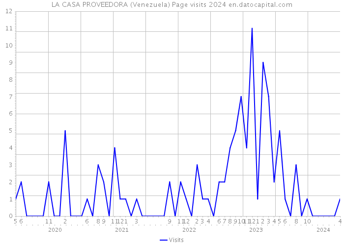 LA CASA PROVEEDORA (Venezuela) Page visits 2024 