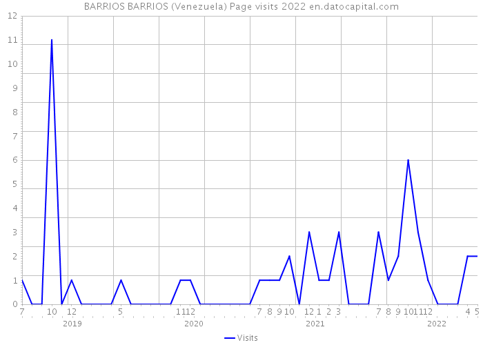 BARRIOS BARRIOS (Venezuela) Page visits 2022 