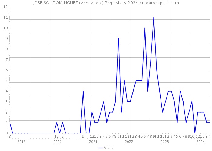 JOSE SOL DOMINGUEZ (Venezuela) Page visits 2024 