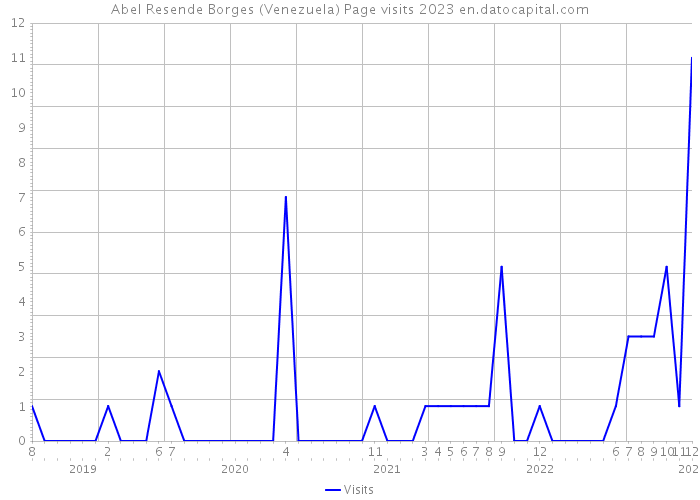 Abel Resende Borges (Venezuela) Page visits 2023 
