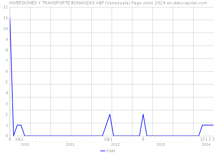 INVERSIONES Y TRANSPORTE BONANZAS V&P (Venezuela) Page visits 2024 