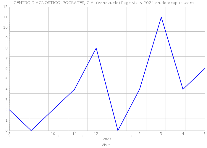 CENTRO DIAGNOSTICO IPOCRATES, C.A. (Venezuela) Page visits 2024 