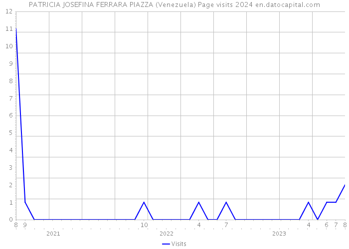 PATRICIA JOSEFINA FERRARA PIAZZA (Venezuela) Page visits 2024 