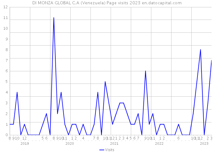 DI MONZA GLOBAL C.A (Venezuela) Page visits 2023 