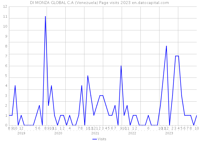 DI MONZA GLOBAL C.A (Venezuela) Page visits 2023 