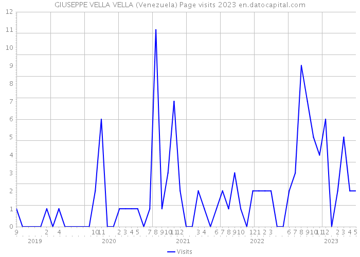 GIUSEPPE VELLA VELLA (Venezuela) Page visits 2023 