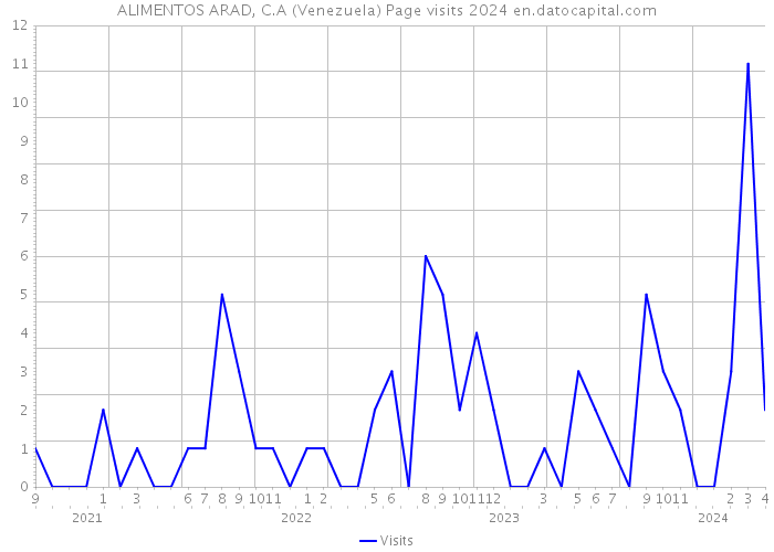 ALIMENTOS ARAD, C.A (Venezuela) Page visits 2024 