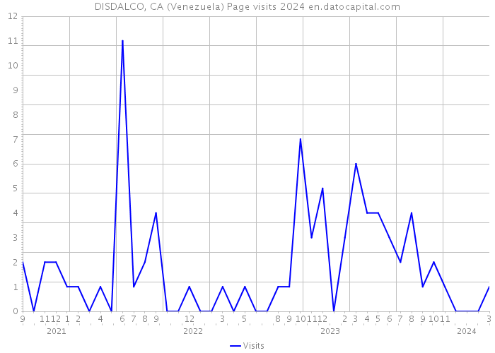 DISDALCO, CA (Venezuela) Page visits 2024 