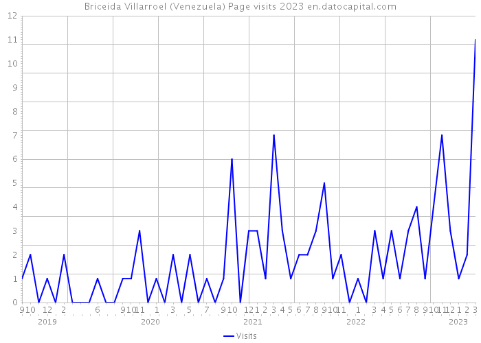 Briceida Villarroel (Venezuela) Page visits 2023 