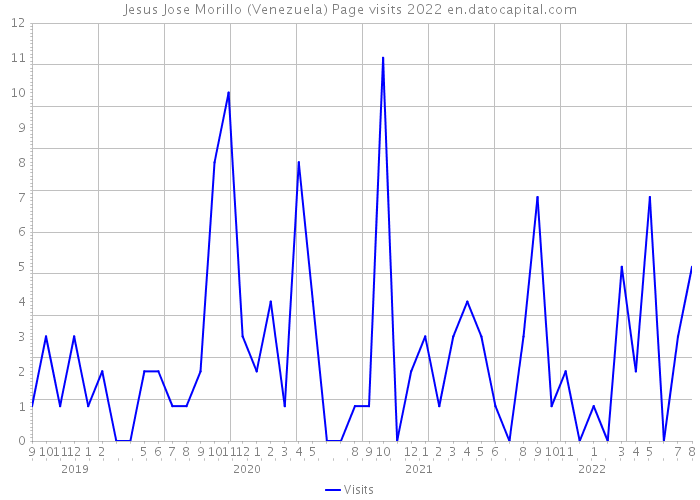 Jesus Jose Morillo (Venezuela) Page visits 2022 