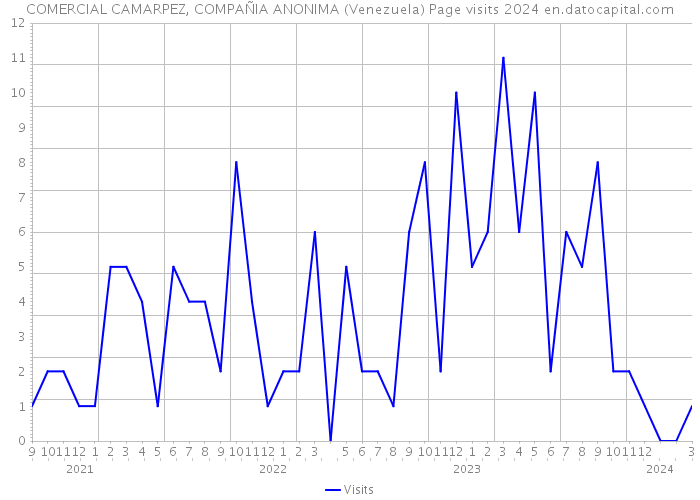 COMERCIAL CAMARPEZ, COMPAÑIA ANONIMA (Venezuela) Page visits 2024 