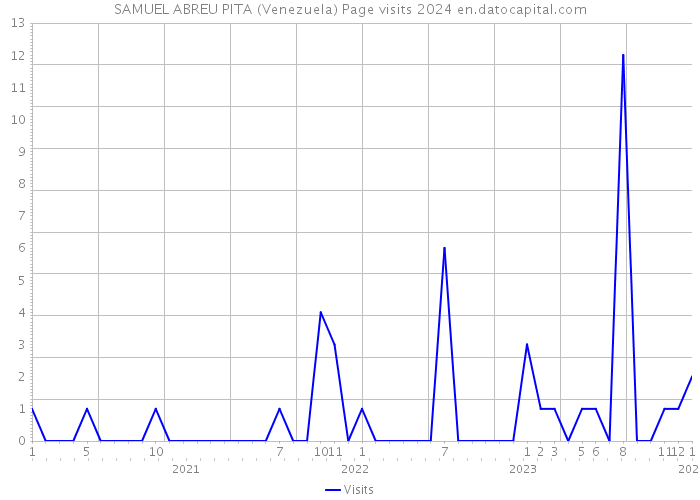 SAMUEL ABREU PITA (Venezuela) Page visits 2024 