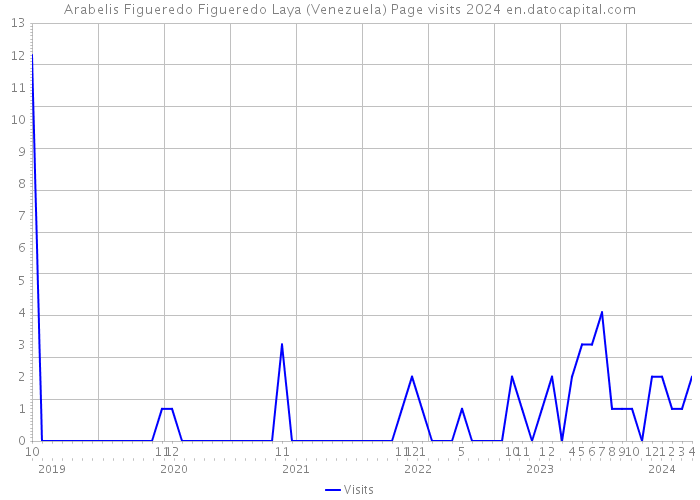 Arabelis Figueredo Figueredo Laya (Venezuela) Page visits 2024 