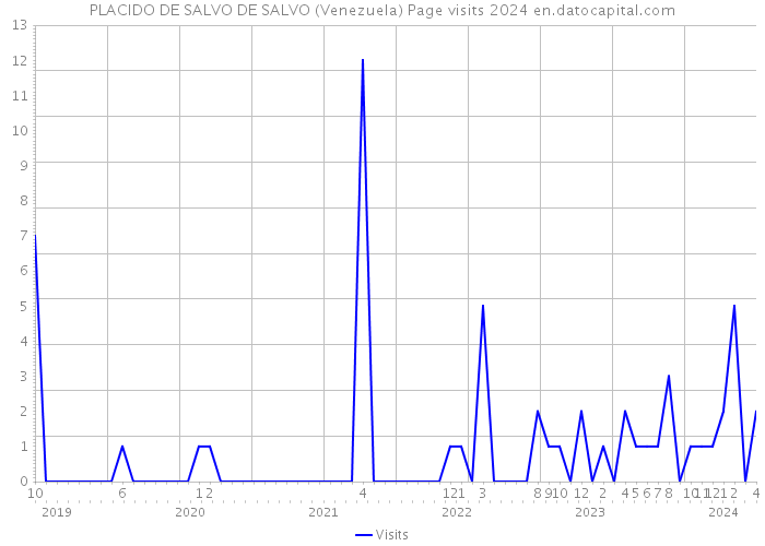 PLACIDO DE SALVO DE SALVO (Venezuela) Page visits 2024 