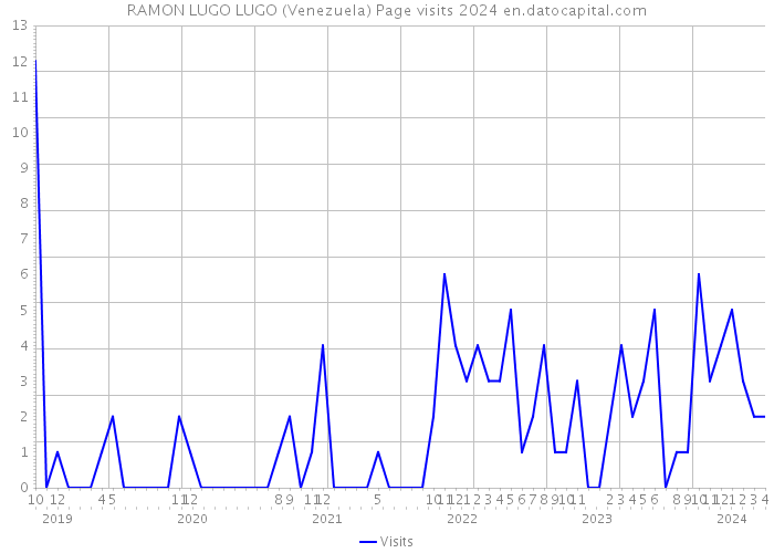 RAMON LUGO LUGO (Venezuela) Page visits 2024 