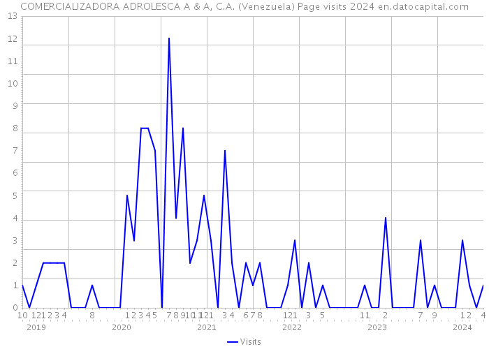 COMERCIALIZADORA ADROLESCA A & A, C.A. (Venezuela) Page visits 2024 
