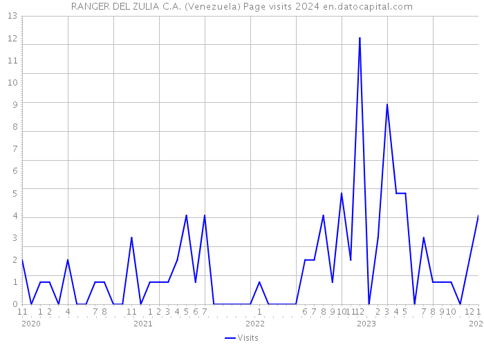 RANGER DEL ZULIA C.A. (Venezuela) Page visits 2024 