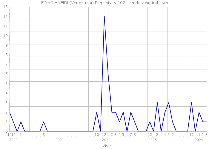 EIYAD HNEIDI (Venezuela) Page visits 2024 
