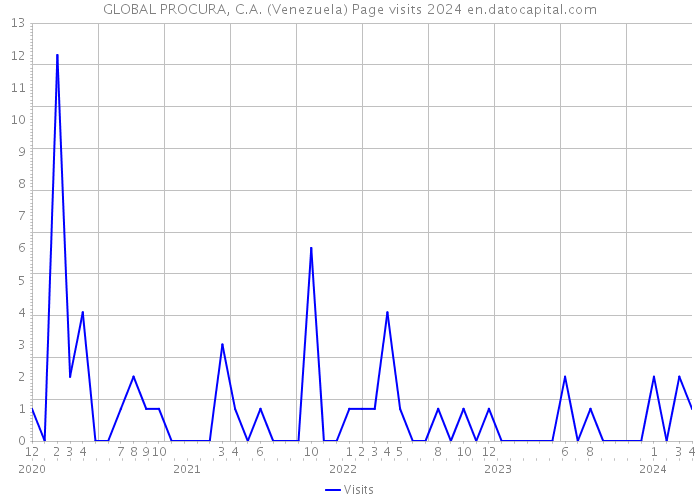 GLOBAL PROCURA, C.A. (Venezuela) Page visits 2024 