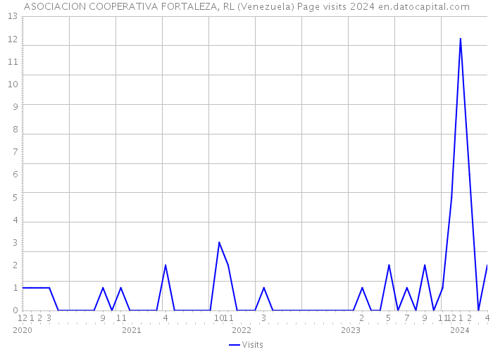 ASOCIACION COOPERATIVA FORTALEZA, RL (Venezuela) Page visits 2024 