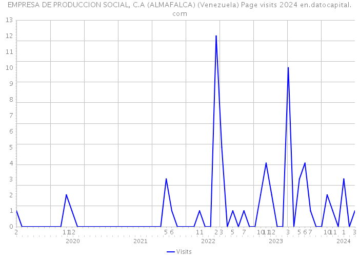 EMPRESA DE PRODUCCION SOCIAL, C.A (ALMAFALCA) (Venezuela) Page visits 2024 