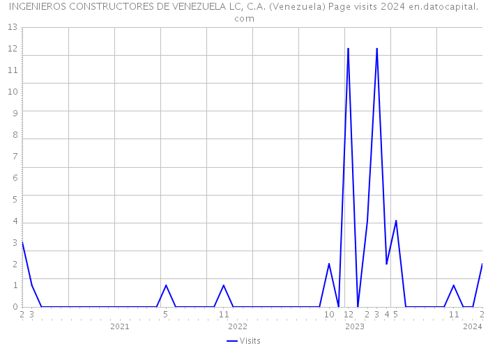 INGENIEROS CONSTRUCTORES DE VENEZUELA LC, C.A. (Venezuela) Page visits 2024 