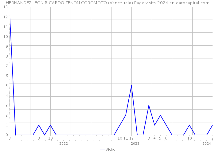 HERNANDEZ LEON RICARDO ZENON COROMOTO (Venezuela) Page visits 2024 