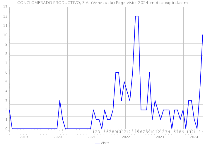 CONGLOMERADO PRODUCTIVO, S.A. (Venezuela) Page visits 2024 