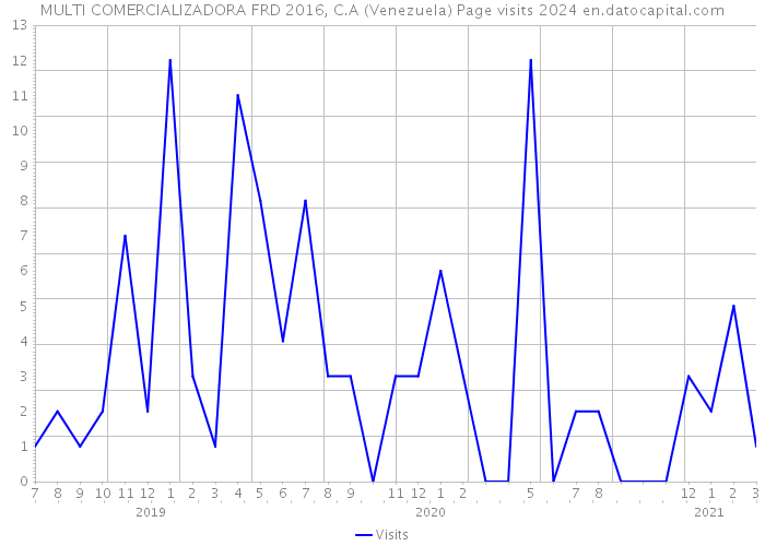 MULTI COMERCIALIZADORA FRD 2016, C.A (Venezuela) Page visits 2024 
