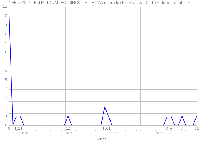 INVENSYS INTERNATIONAL HOLDINGS LIMITED (Venezuela) Page visits 2024 