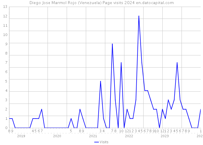 Diego Jose Marmol Rojo (Venezuela) Page visits 2024 