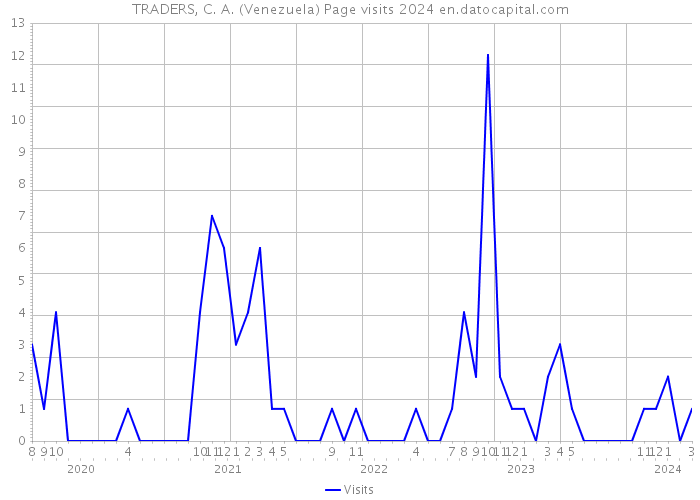 TRADERS, C. A. (Venezuela) Page visits 2024 