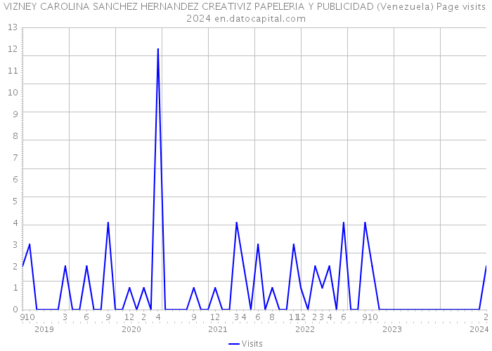 VIZNEY CAROLINA SANCHEZ HERNANDEZ CREATIVIZ PAPELERIA Y PUBLICIDAD (Venezuela) Page visits 2024 
