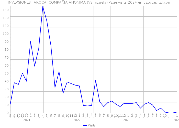 INVERSIONES FAROCA, COMPAÑIA ANONIMA (Venezuela) Page visits 2024 