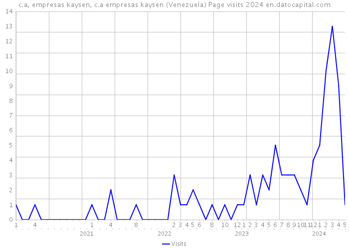 c.a, empresas kaysen, c.a empresas kaysen (Venezuela) Page visits 2024 