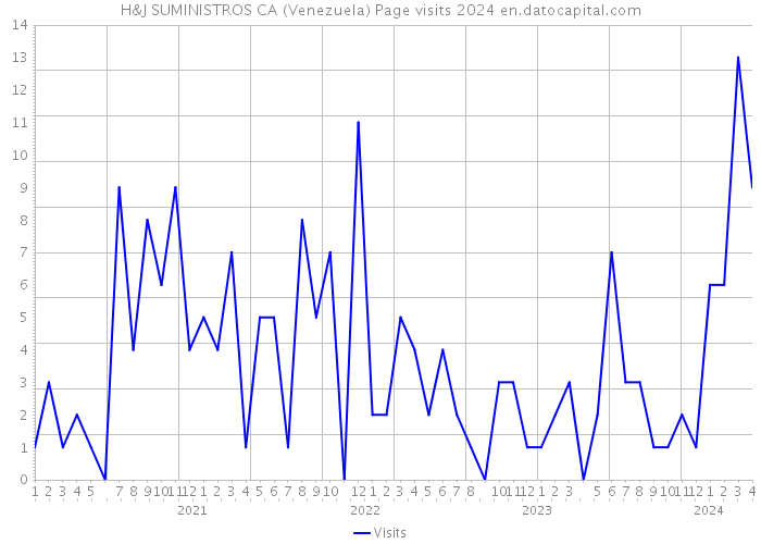 H&J SUMINISTROS CA (Venezuela) Page visits 2024 