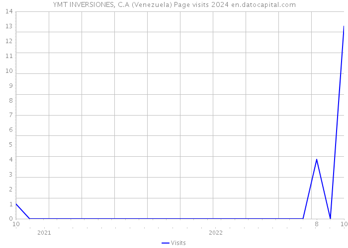 YMT INVERSIONES, C.A (Venezuela) Page visits 2024 