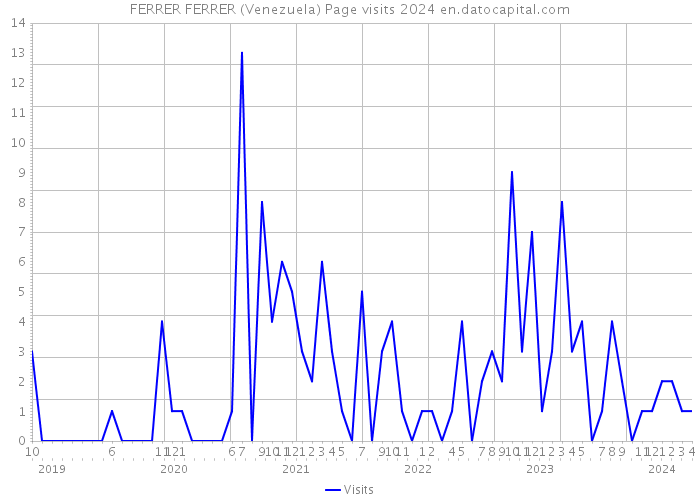 FERRER FERRER (Venezuela) Page visits 2024 