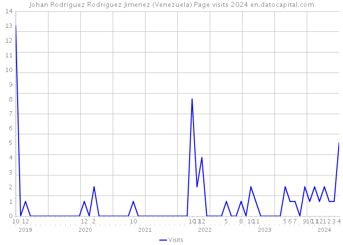 Johan Rodriguez Rodriguez Jimenez (Venezuela) Page visits 2024 