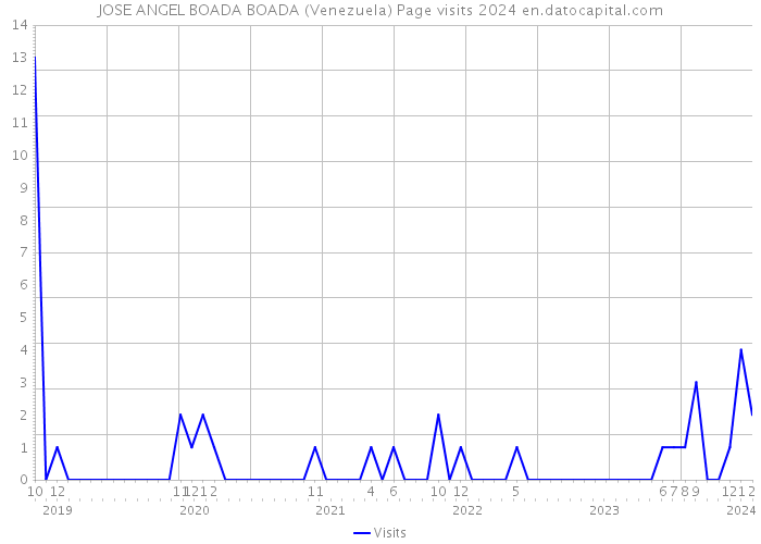 JOSE ANGEL BOADA BOADA (Venezuela) Page visits 2024 