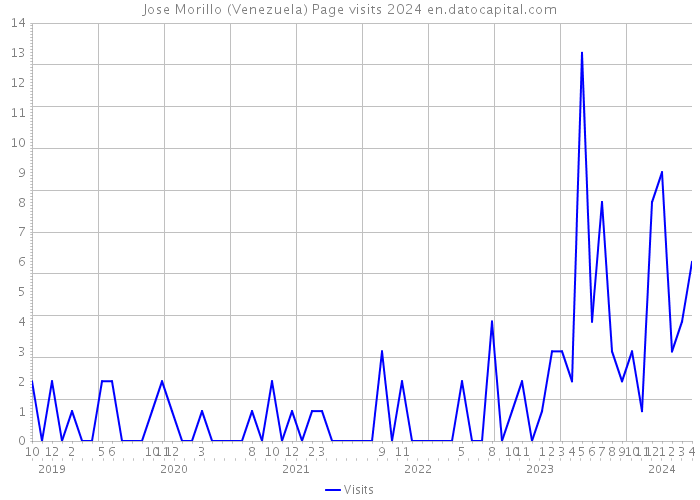 Jose Morillo (Venezuela) Page visits 2024 