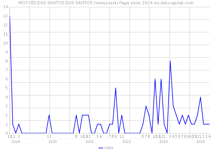 MOYCES DOS SANTOS DOS SANTOS (Venezuela) Page visits 2024 