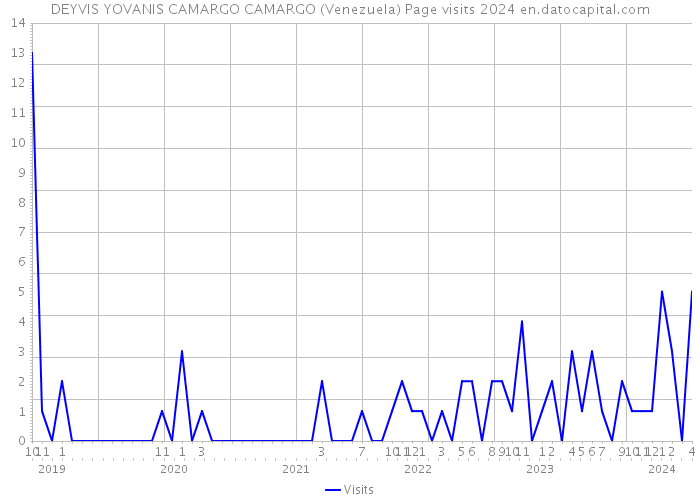 DEYVIS YOVANIS CAMARGO CAMARGO (Venezuela) Page visits 2024 
