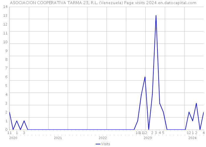 ASOCIACION COOPERATIVA TARMA 23, R.L. (Venezuela) Page visits 2024 