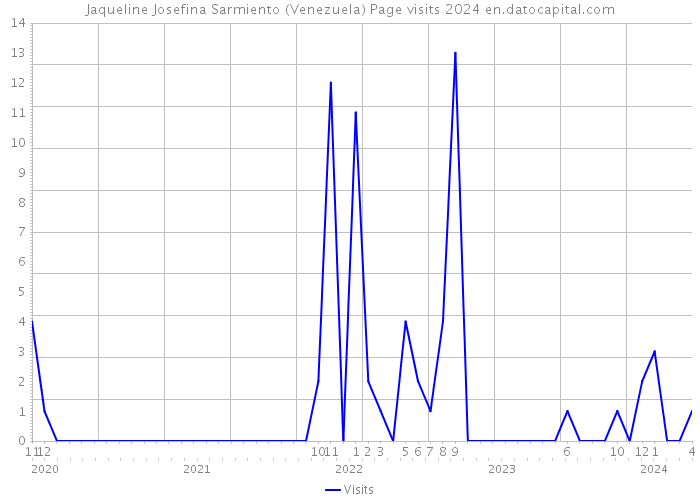 Jaqueline Josefina Sarmiento (Venezuela) Page visits 2024 
