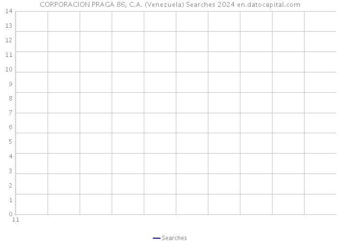 CORPORACION PRAGA 86, C.A. (Venezuela) Searches 2024 