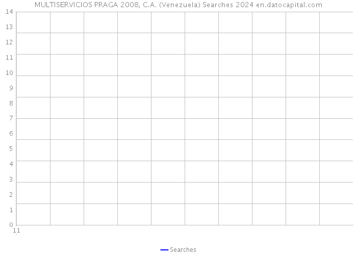 MULTISERVICIOS PRAGA 2008, C.A. (Venezuela) Searches 2024 